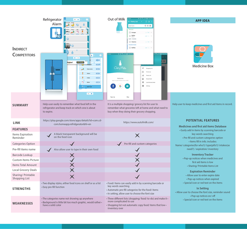 Medicine Box Analysis