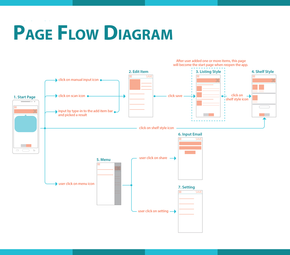 Medicine Box Flow Diagram